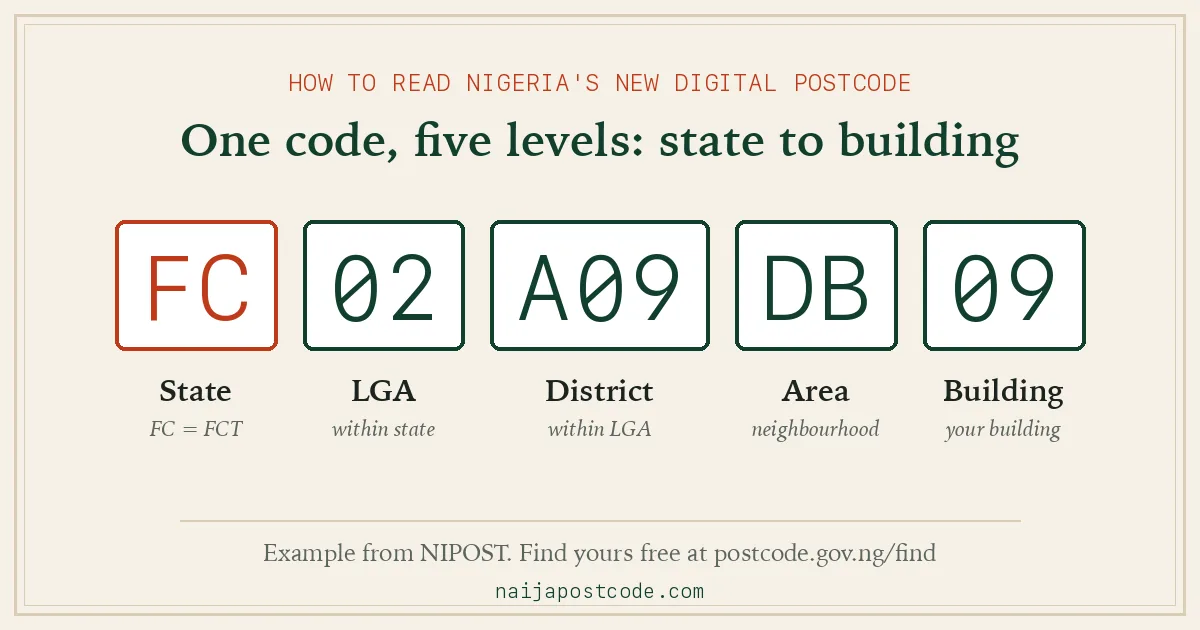 Diagram of the postcode FC 02 A09 DB 09 split into five boxes: FC is the state, 02 the LGA, A09 the district, DB the area and 09 the building.